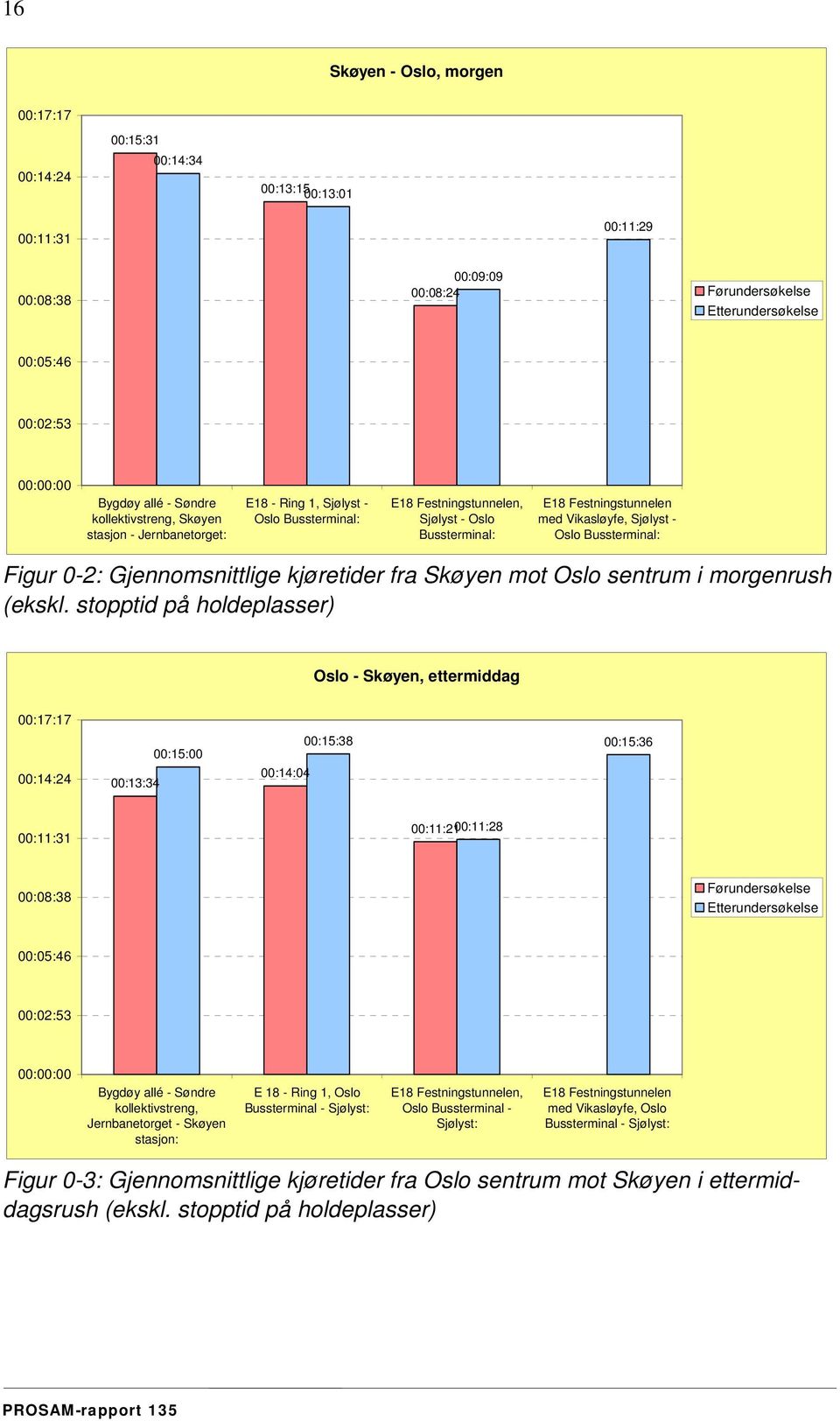 Oslo Bussterminal: Figur 0-2: Gjennomsnittlige kjøretider fra Skøyen mot Oslo sentrum i morgenrush (ekskl.