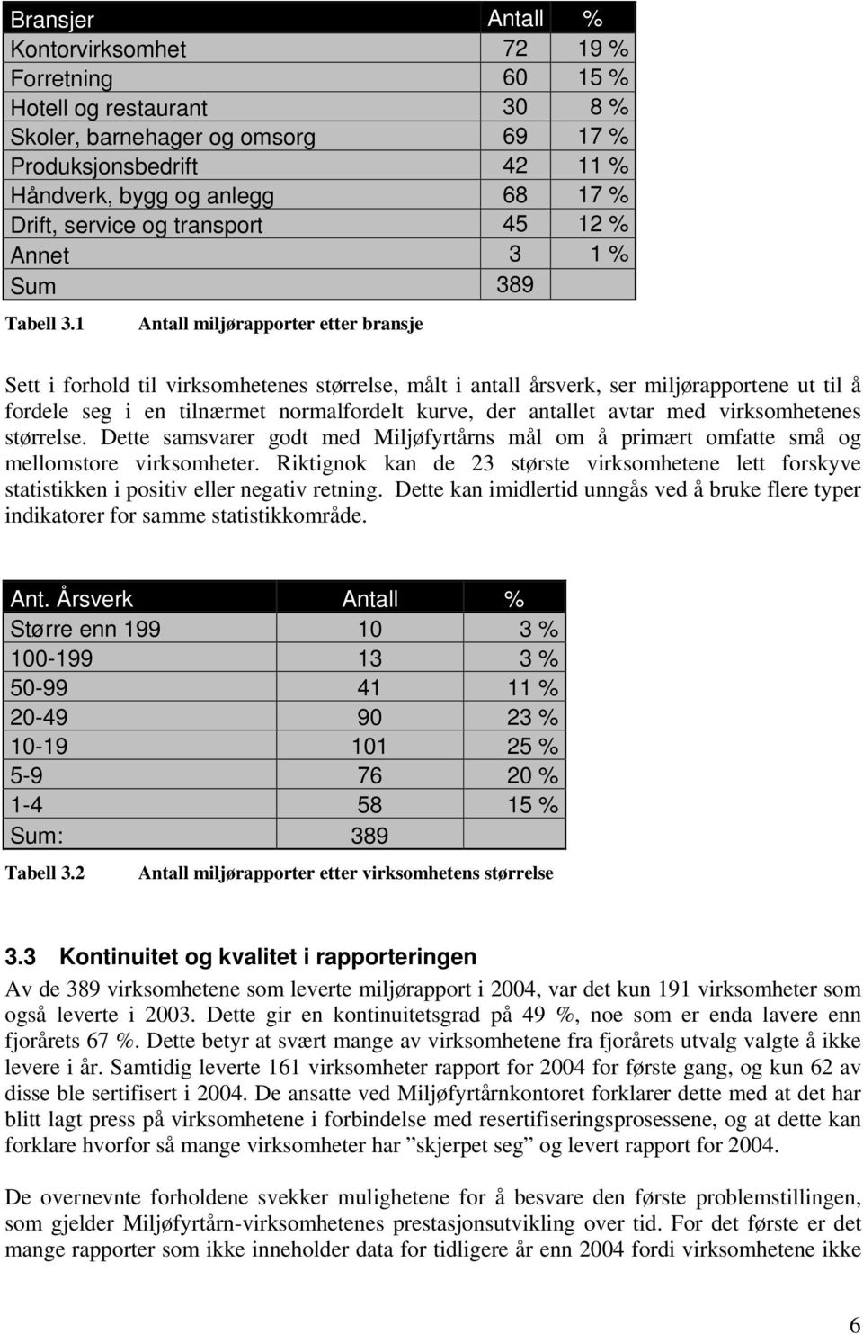 1 Antall miljørapporter etter bransje Sett i forhold til virksomhetenes størrelse, målt i antall årsverk, ser miljørapportene ut til å fordele seg i en tilnærmet normalfordelt kurve, der antallet