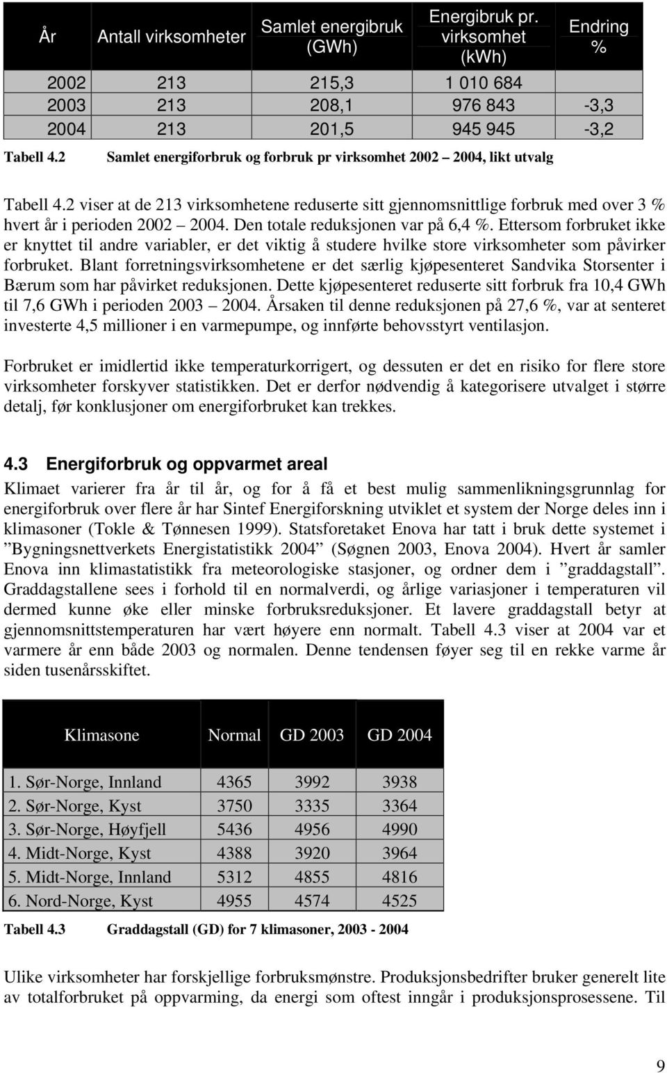 Den totale reduksjonen var på 6,4 %. Ettersom forbruket ikke er knyttet til andre variabler, er det viktig å studere hvilke store virksomheter som påvirker forbruket.