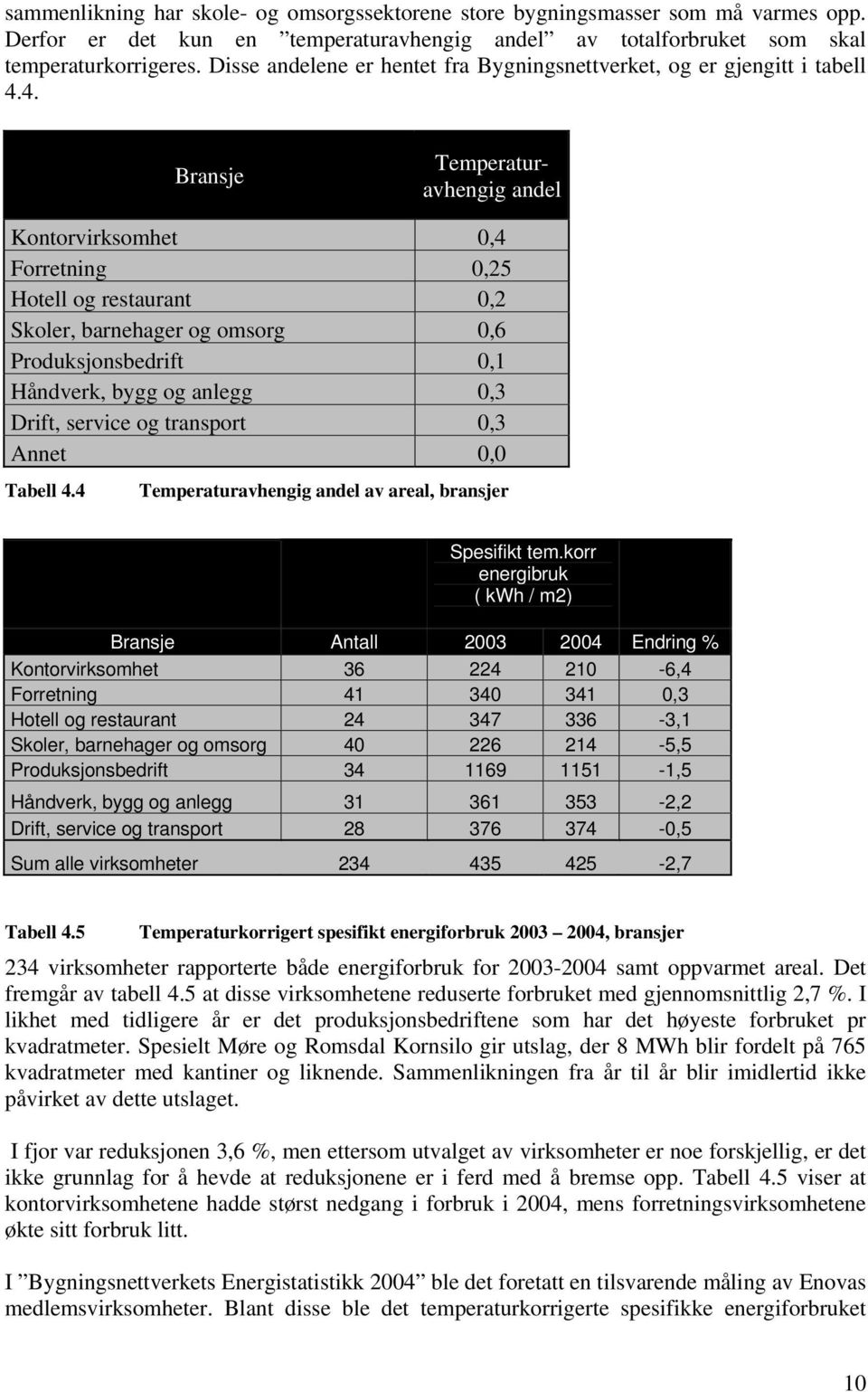 4. Bransje Temperaturavhengig andel Kontorvirksomhet 0,4 Forretning 0,25 Hotell og restaurant 0,2 Skoler, barnehager og omsorg 0,6 Produksjonsbedrift 0,1 Håndverk, bygg og anlegg 0,3 Drift, service