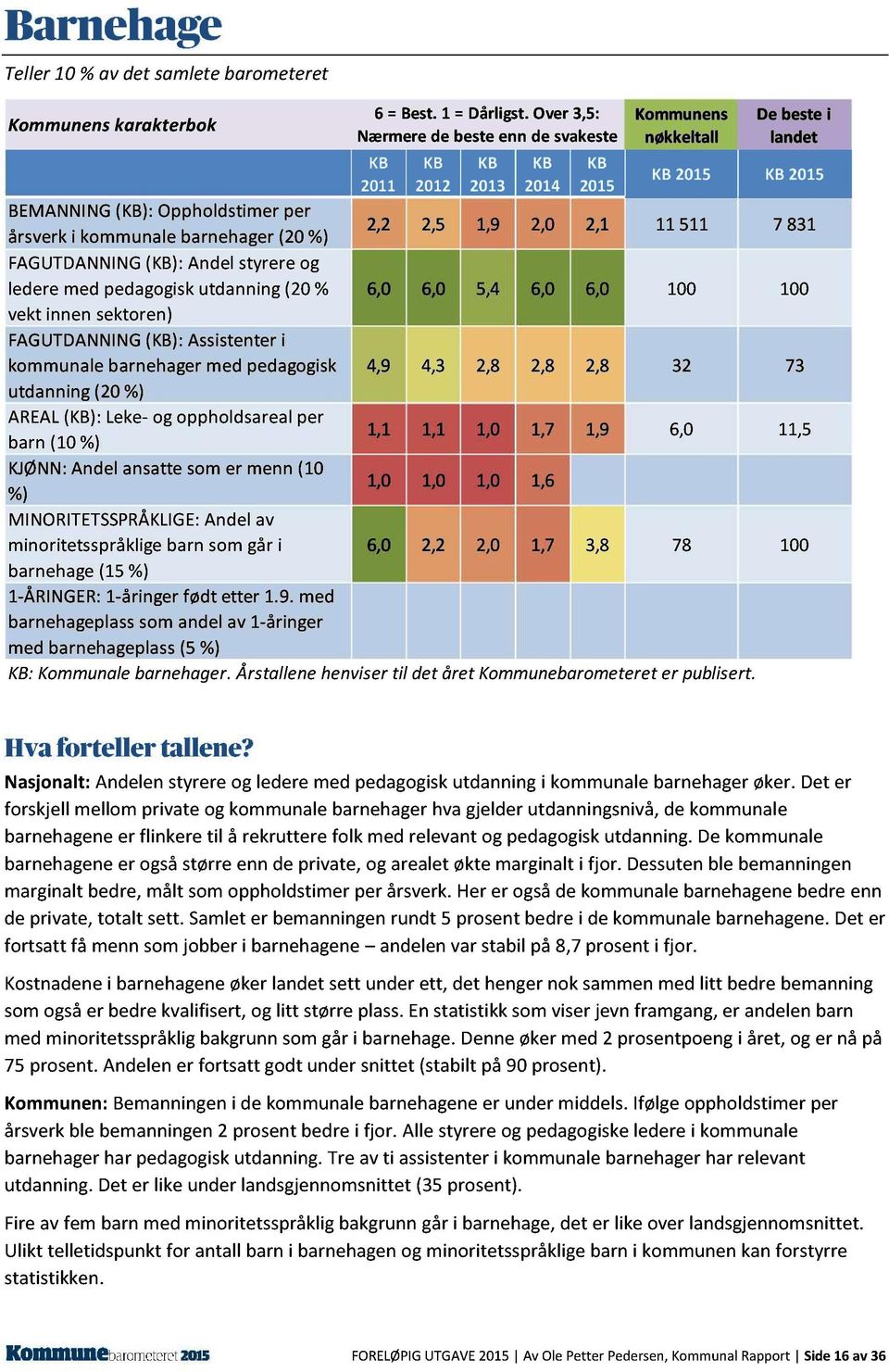 2,0 2,1 11511 7 831 FAGUTDANNING (): Andel styrere og ledere med pedagogisk utdanning (20% 6,0 6,0 5,4 6,0 6,0 100 100 vekt innen sektoren) FAGUTDANNING (): Assistenter i kommunale barnehager med