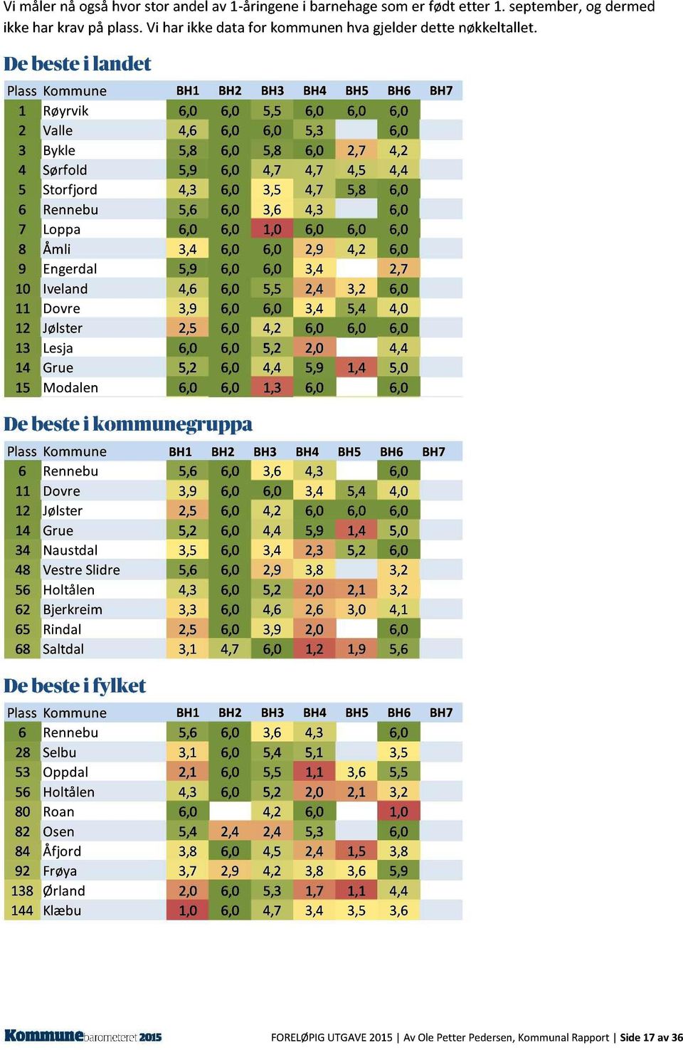 5,8 6,0 6 Rennebu 5,6 6,0 3,6 4,3 6,0 7 Loppa 6,0 6,0 1,0 6,0 6,0 6,0 8 Åmli 3,4 6,0 6,0 2,9 4,2 6,0 9 Engerdal 5,9 6,0 6,0 3,4 2,7 10 Iveland 4,6 6,0 5,5 2,4 3,2 6,0 11 Dovre 3,9 6,0 6,0 3,4 5,4 4,0