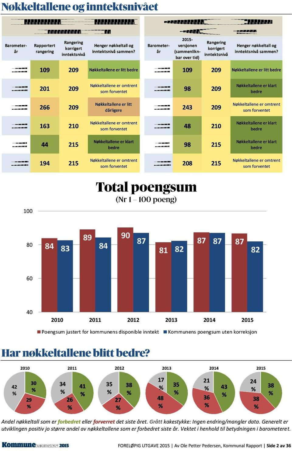 109 209 Nøkkeltallene er litt bedre 109 209 Nøkkeltallene er litt bedre 201 209 Nøkkeltallene er omtrent som forventet 98 209 Nøkkeltallen er klart bedre 266 209 Nøkkeltallene er litt dårligere 243