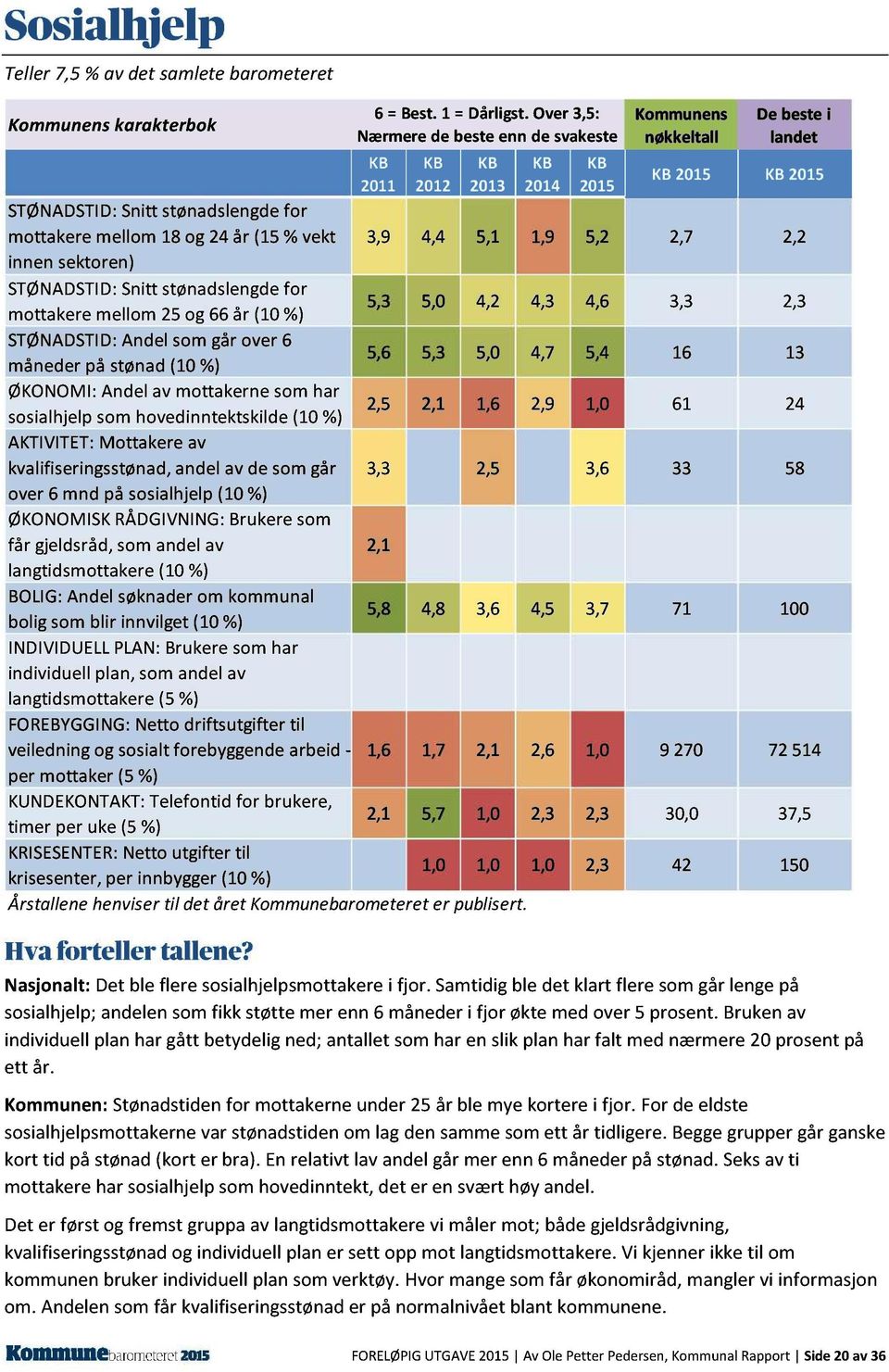 4,4 5,1 1,9 5,2 2,7 2,2 innen sektoren) STØNADSTI D: Snitt stønadslengde for mottakere mellom 25 og 66 år (10%) 5,3 5,0 4,2 4,3 4,6 3,3 2,3 STØNADSTI D: Andel som går over 6 måneder på stønad (10%)