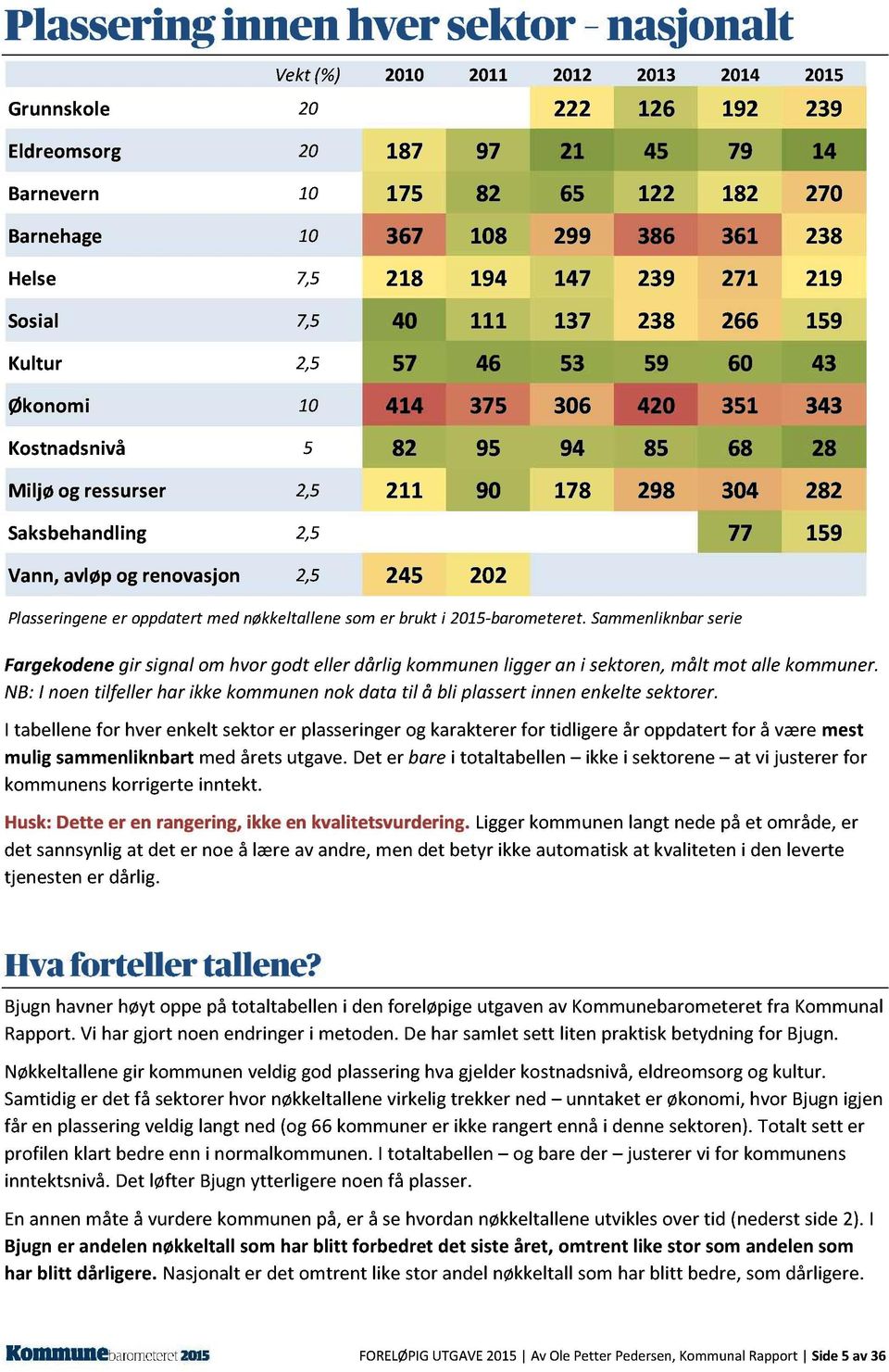 Saksbehandling 2,5 77 159 Vann, avløp og renovasjon 2,5 245 202 Plasseringener oppdatert med nøkkeltallene som er brukt i 2015-barometeret.