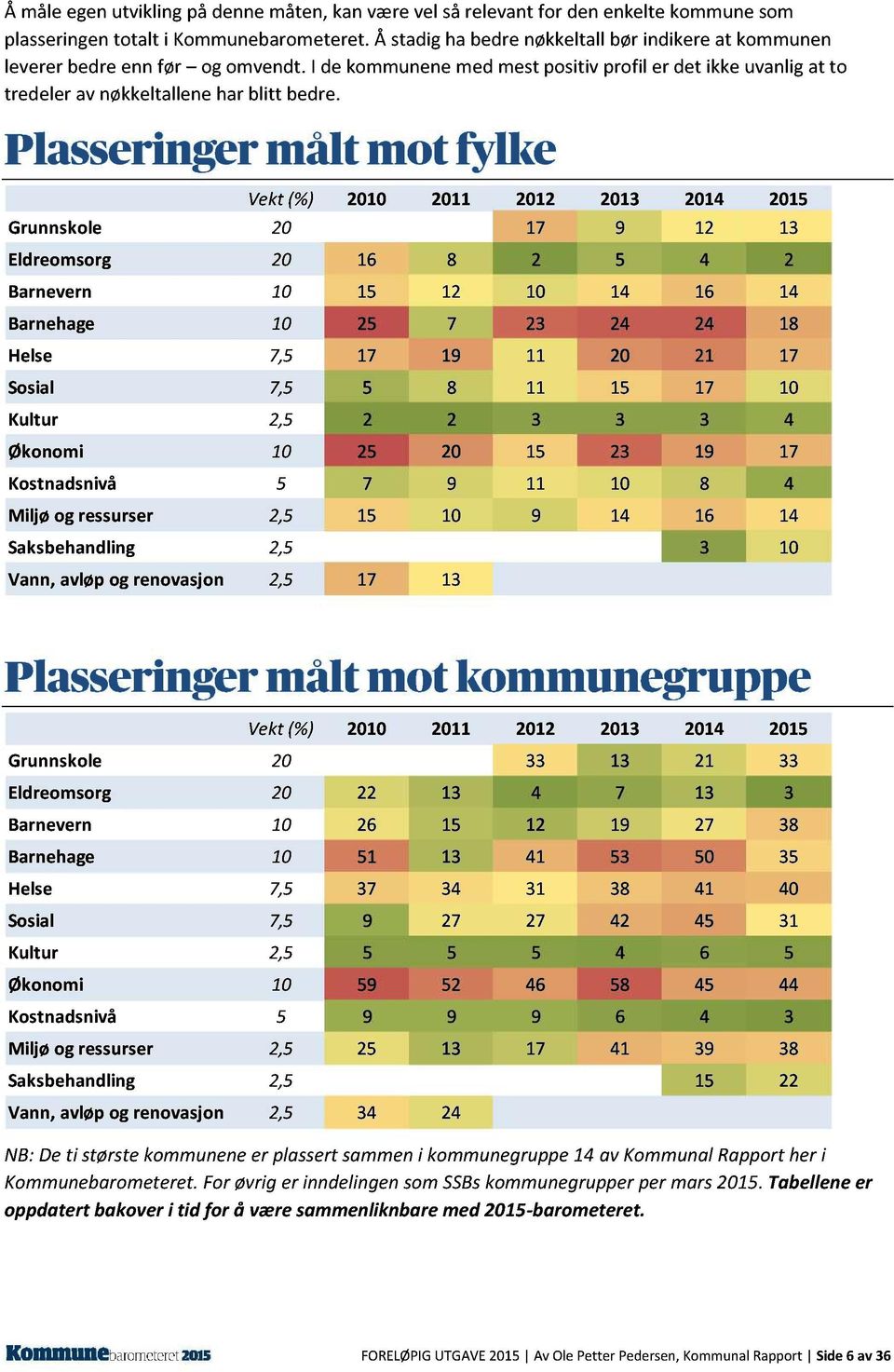 Vekt (%) 2010 2011 2012 2013 2014 2015 Grunnskole 20 17 9 12 13 Eldreomsorg 20 16 8 2 5 4 2 Barnevern 10 15 12 10 14 16 14 Barnehage 10 25 7 23 24 24 18 Helse 7,5 17 19 11 20 21 17 Sosial 7,5 5 8 11