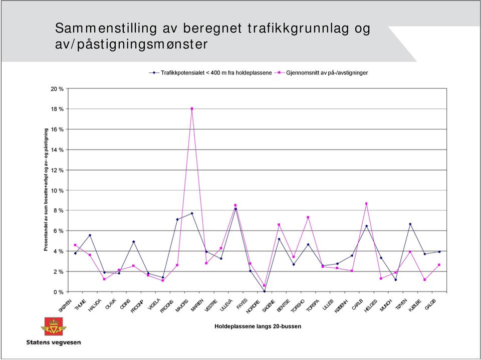 10 % 8 % 6 % 4 % 2 % 0 % SKØYEN THUNE HALVDA OLAVK ODINS FROGNP VIGELA FROGNS MAJORS MARIEN VESTRE ULLEVÅ FAYES