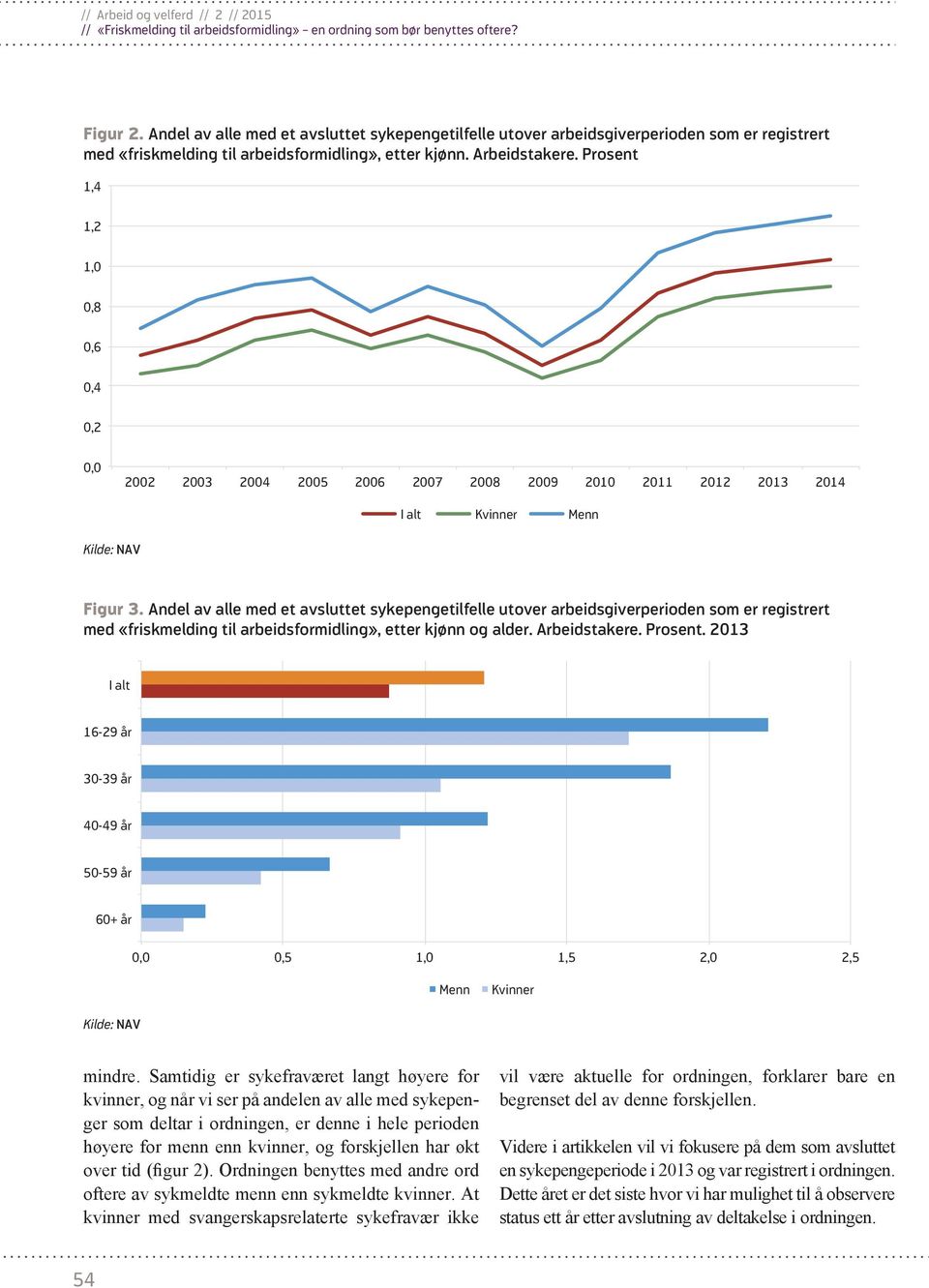 Andel av alle med et avsluttet sykepengetilfelle utover arbeidsgiverperioden som er registrert med «friskmelding til arbeidsformidling», etter kjønn og alder. Arbeidstakere. Prosent.