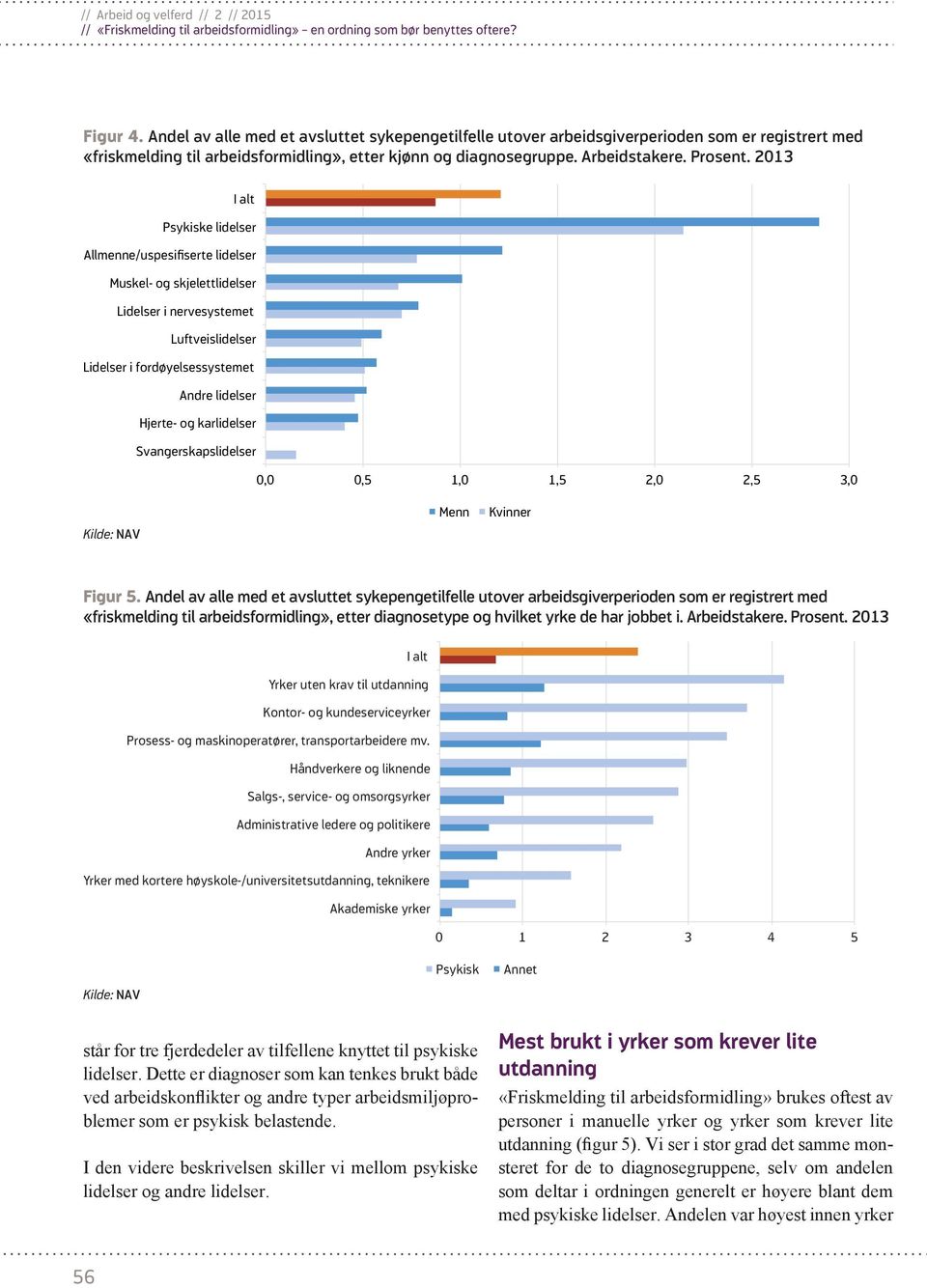 Svangerskapslidelser 0,0 0,5 1,0 1,5 2,0 2,5 3,0 Menn Kvinner Figur 5.