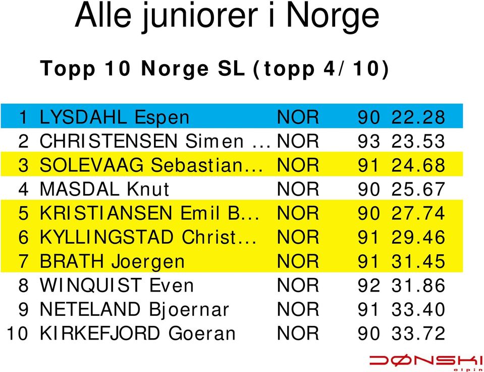 68 4 MASDAL Knut NOR 90 25.67 5 KRISTIANSEN Emil B... NOR 90 27.74 6 KYLLINGSTAD Christ.