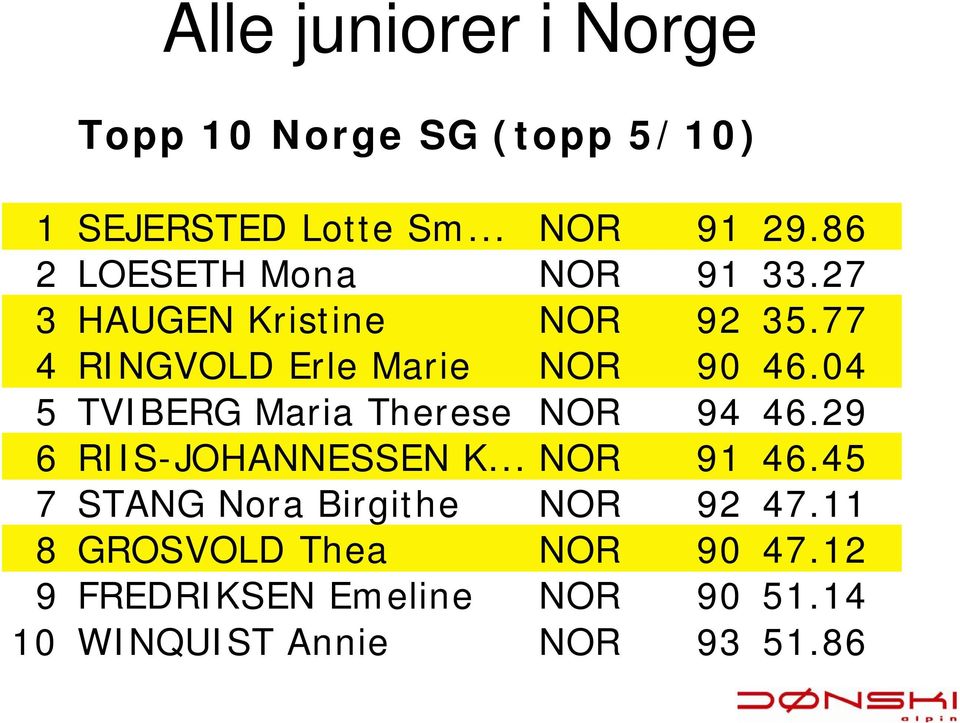 04 5 TVIBERG Maria Therese NOR 94 46.29 6 RIIS-JOHANNESSEN K... NOR 91 46.