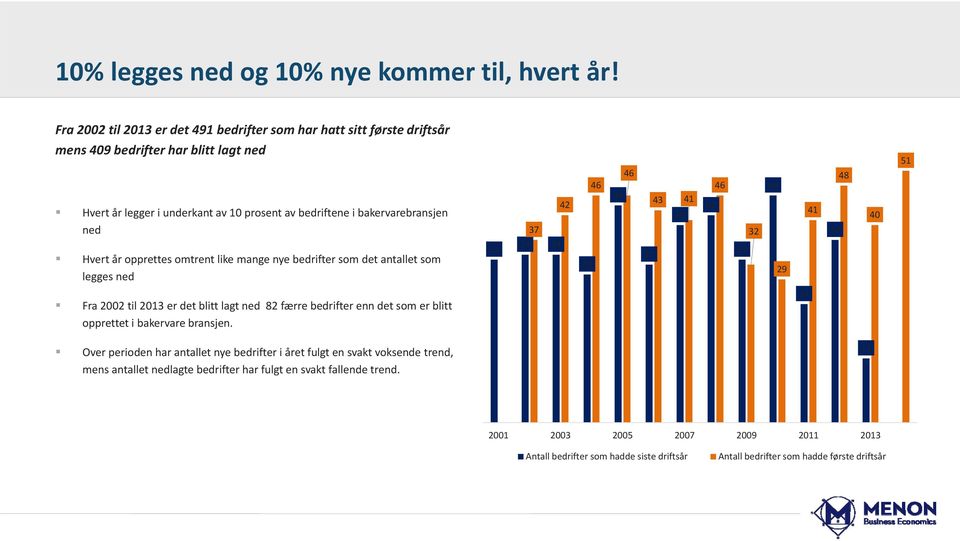 Hvert år opprettes omtrent like mange nye bedrifter som det antallet som legges ned 33 37 34 34 42 30 46 44 46 32 43 41 40 42 46 33 32 46 29 41 37 48 40 51 Fra 2002 til 2013 er det blitt lagt