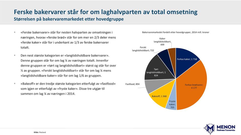 Denne gruppen står for om lag ¼ av næringen totalt. Innenfor denne gruppen er «tørt og langtidsholdbart» størst og står for over ½ av gruppen.