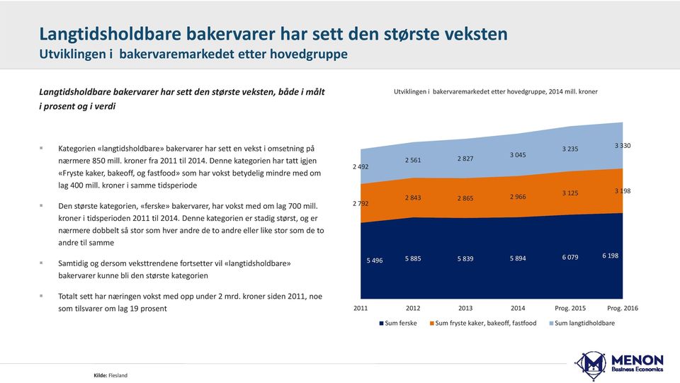 Denne kategorien har tatt igjen «Fryste kaker, bakeoff, og fastfood» som har vokst betydelig mindre med om lag 400 mill.