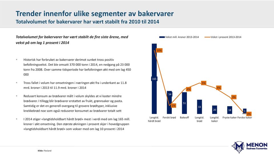 Over samme tidsperiode har befolkningen økt med om lag 450 000 Tross fallet i volum har omsetningen i næringen økt fra i underkant av 11.8 mrd. kroner i 2013 til 11.9 mrd.