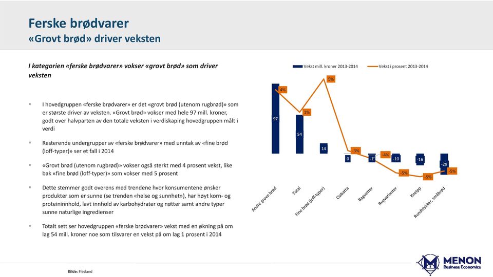 kroner, godt over halvparten av den totale veksten i verdiskaping hovedgruppen målt i verdi Resterende undergrupper av «ferske brødvarer» med unntak av «fine brød (loff typer)» ser et fall i 2014