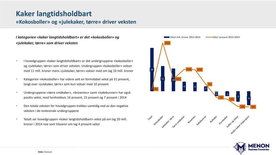 Undergruppen «kokosboller» vokser med 11 mill. kroner mens «julekaker, tørre» vokser med om lag 10 mill.