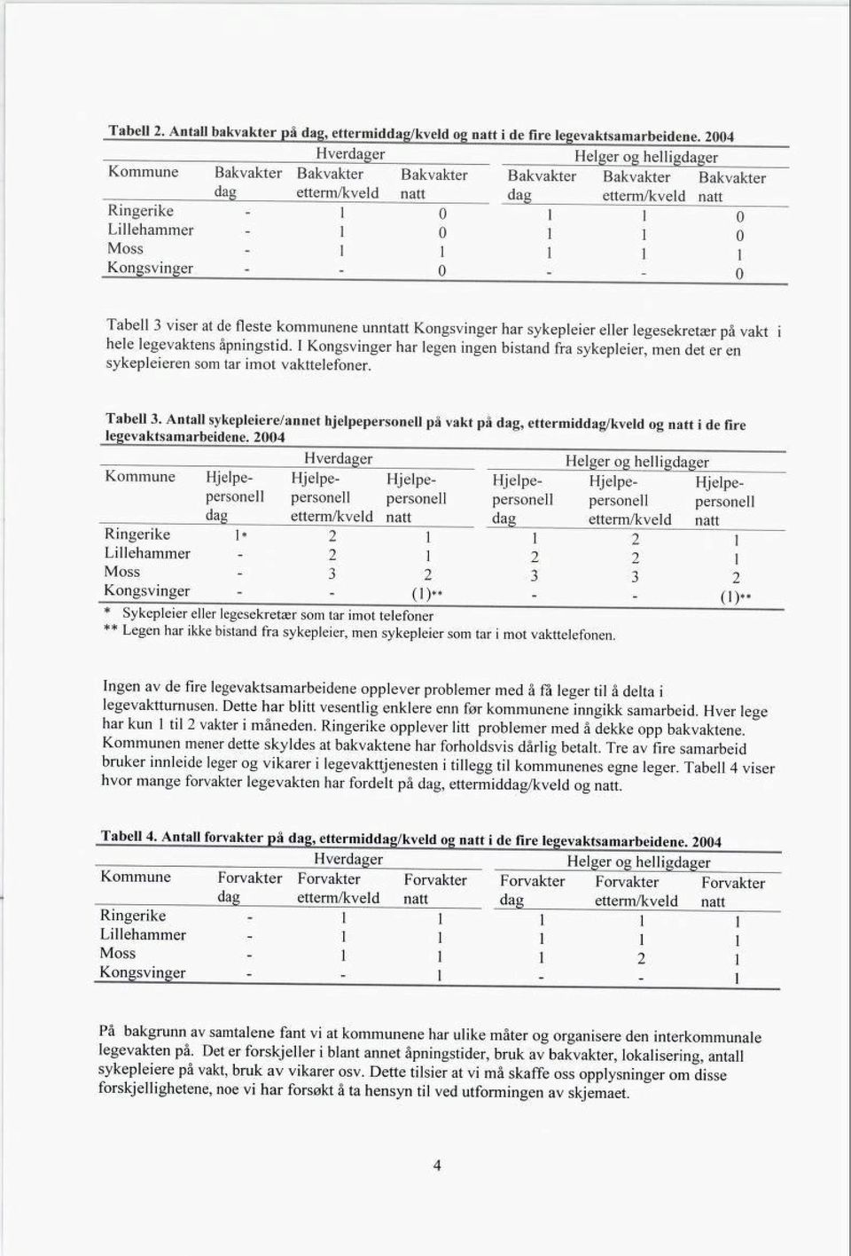 111 Kongsvinger - - 0 - - 0 Tabell 3 viser at de fleste kommunene unntatt Kongsvinger har sykepleier eller legesekretær på vakt hele legevaktens åpningstid.