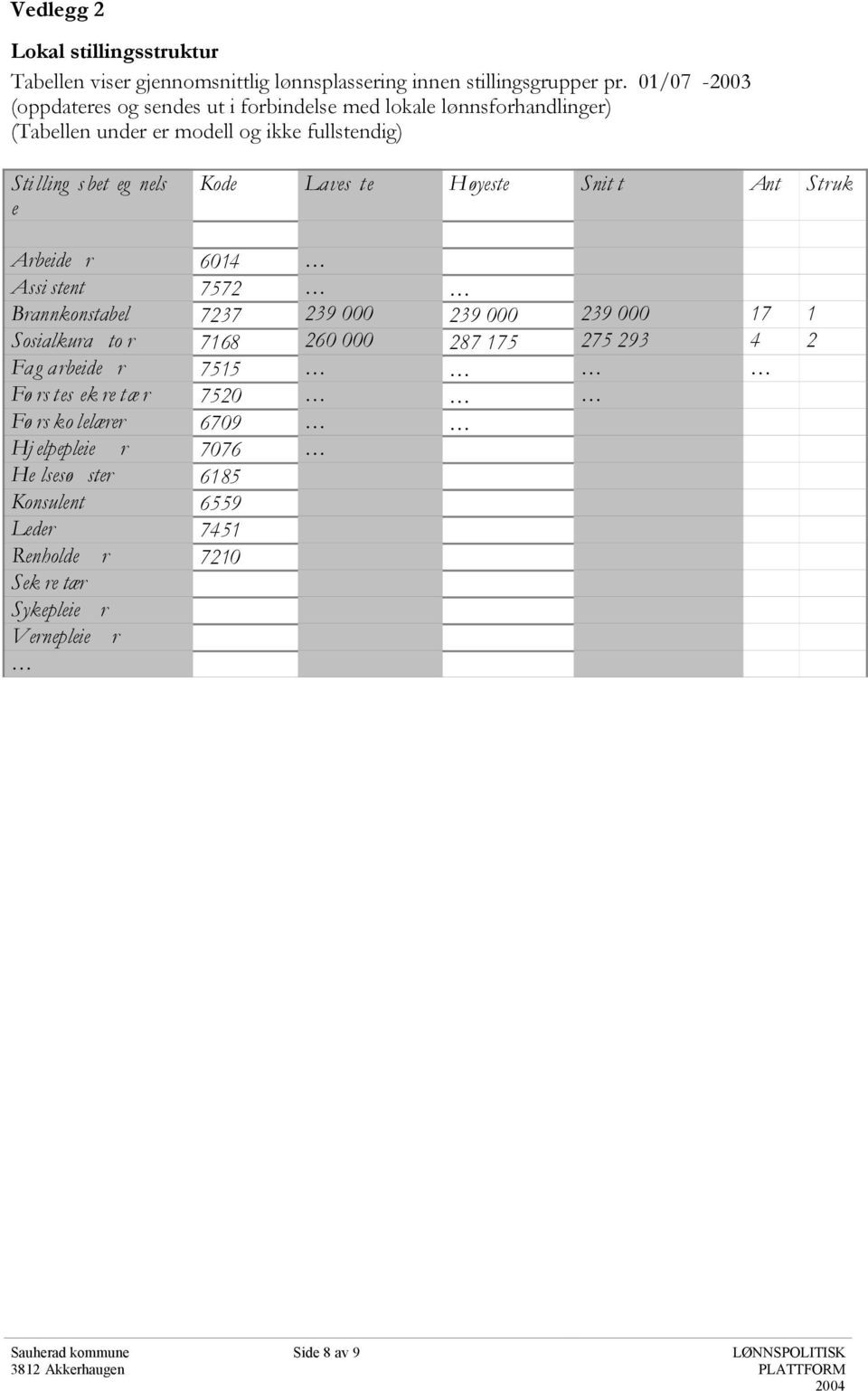 te Høyeste Snit t Ant Struk Arbeide r 6014 Assi stent 7572 Brannkonstabel 7237 239 000 239 000 239 000 17 1 Sosialkura to r 7168 260 000 287 175 275 293 4 2 Fag