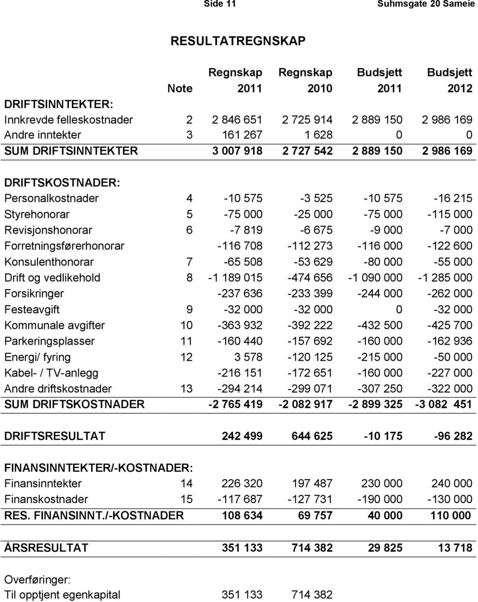 Revisjonshonorar 6-7 819-6 675-9 000-7 000 Forretningsførerhonorar -116 708-112 273-116 000-122 600 Konsulenthonorar 7-65 508-53 629-80 000-55 000 Drift og vedlikehold 8-1 189 015-474 656-1 090 000-1