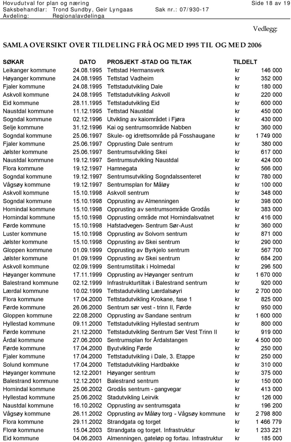 11.1995 Tettstadutvikling Eid kr 600 000 Naustdal kommune 11.12.1995 Tettstad Naustdal kr 450 000 Sogndal kommune 02.12.1996 Utvikling av kaiområdet i Fjøra kr 430 000 Selje kommune 31.12.1996 Kai og sentrumsområde Nabben kr 360 000 Sogndal kommune 25.