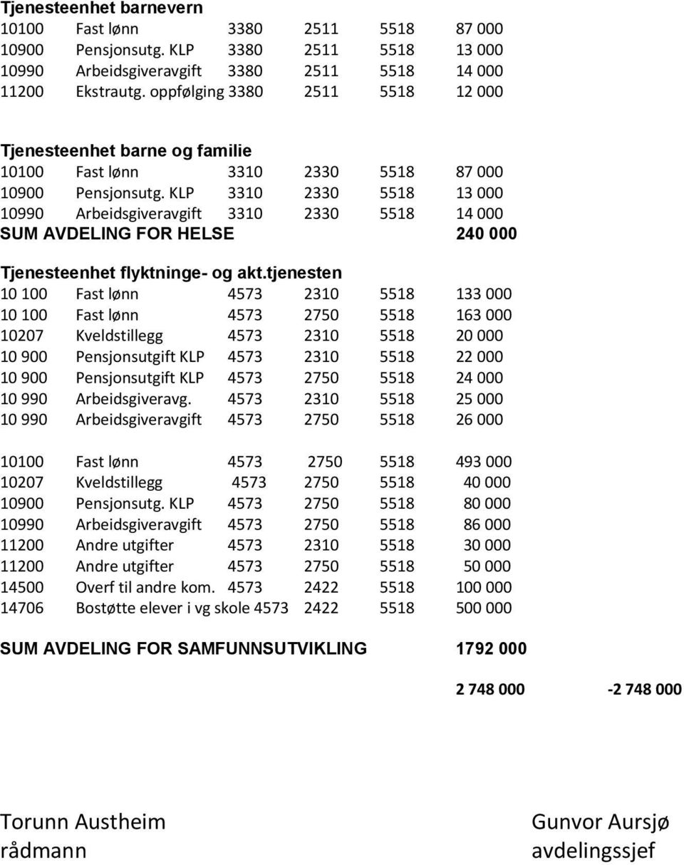 KLP 3310 2330 5518 13 000 10990 Arbeidsgiveravgift 3310 2330 5518 14 000 SUM AVDELING FOR HELSE 240 000 Tjenesteenhet flyktninge- og akt.