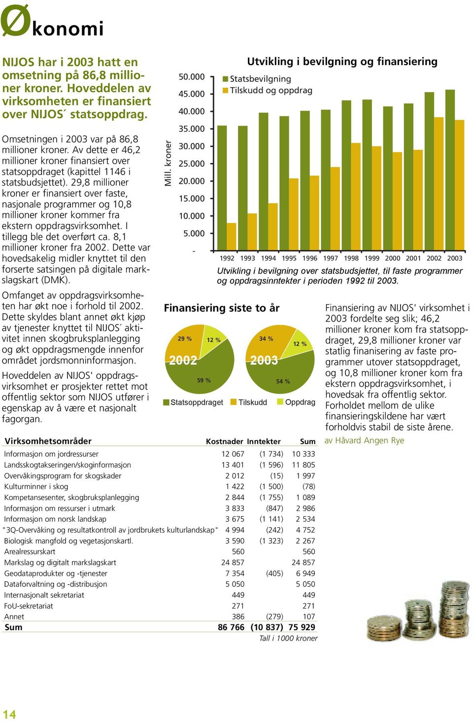 29,8 millioner kroner er finansiert over faste, nasjonale programmer og 10,8 millioner kroner kommer fra ekstern oppdragsvirksomhet. I tillegg ble det overført ca. 8,1 millioner kroner fra 2002.