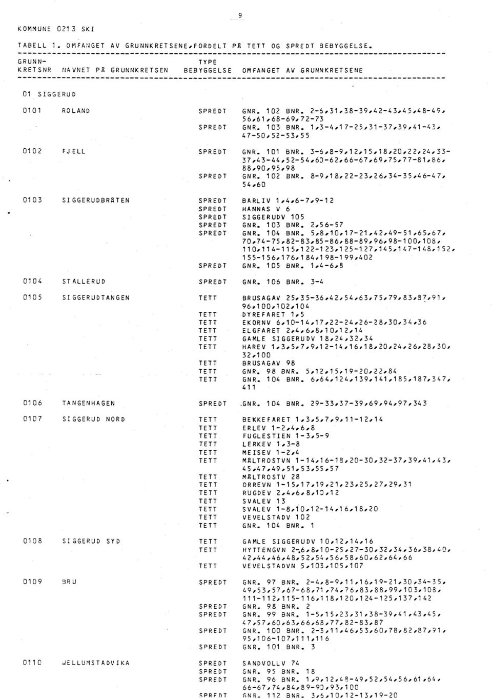 66-67,69,75,77-81,86, 88,90,95,98 GNR. 102 BNR. 8-9,18,22-23,26,34-35,46-47: 54,60 0103 SI GGERUDBRATEN BARLIV 1,4,6-7,9-1 2 HANNAS V 6 SIGGERUDV 105 GNR. 103 BNR. 2,56-57 GNR. 104 BNR.