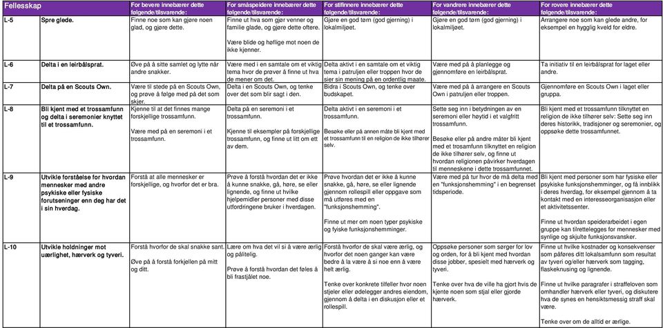 L-6 Delta i en leirbålsprat. Øve på å sitte samlet og lytte når andre snakker. L-7 Delta på en Scouts Own. Være til stede på en Scouts Own, og prøve å følge med på det som skjer.