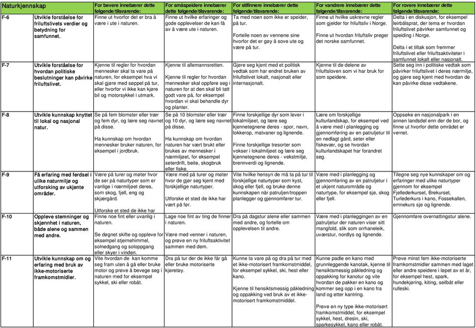 skal gjøre med søppel på tur, eller hvorfor vi ikke kan kjøre bil og motorsykkel i utmark. F-8 Utvikle kunnskap knyttet til lokal og nasjonal natur.