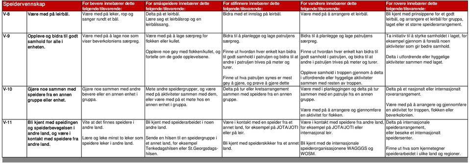 V-9 Oppleve og bidra til godt samhold for alle i enheten. V-10 Gjøre noe sammen med speidere fra en annen gruppe eller enhet.