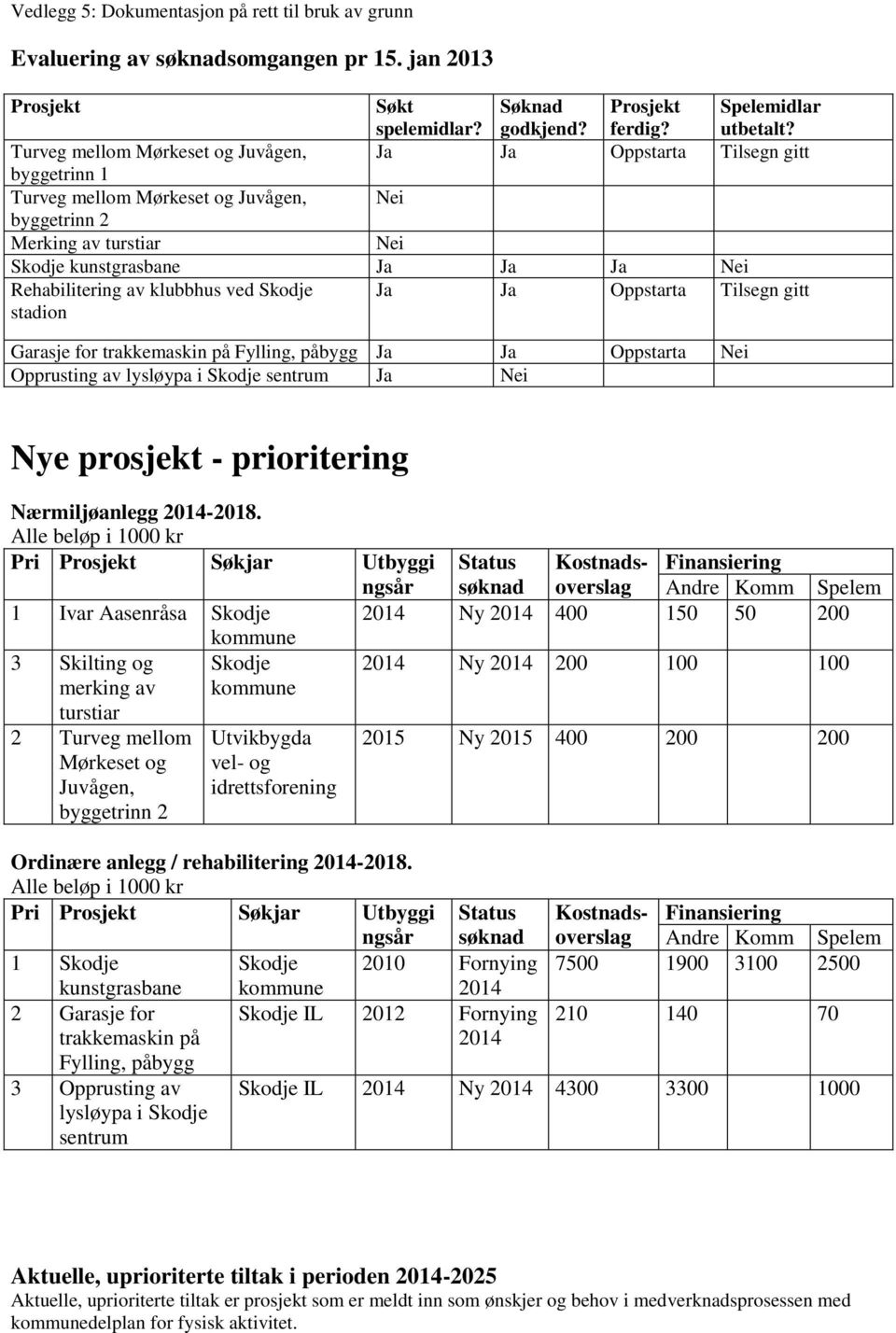 Rehabilitering av klubbhus ved Skodje stadion Ja Ja Oppstarta Tilsegn gitt Garasje for trakkemaskin på Fylling, påbygg Ja Ja Oppstarta Nei Opprusting av lysløypa i Skodje sentrum Ja Nei Nye prosjekt