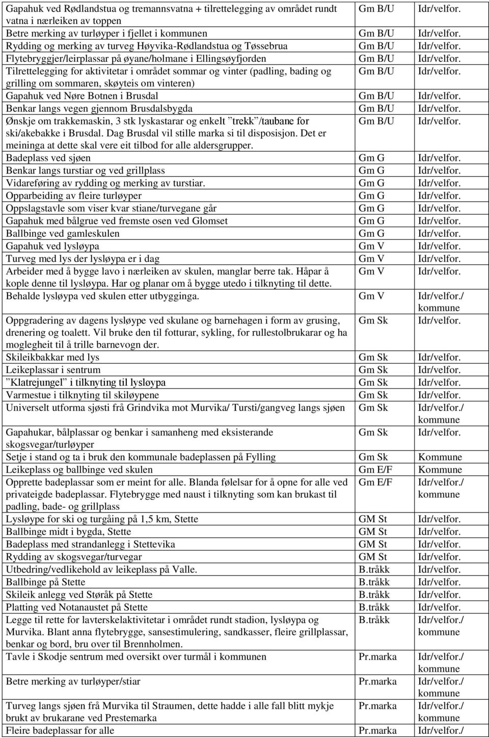 Tilrettelegging for aktivitetar i området sommar og vinter (padling, bading og Gm B/U Idr/velfor. grilling om sommaren, skøyteis om vinteren) Gapahuk ved Nøre Botnen i Brusdal Gm B/U Idr/velfor.