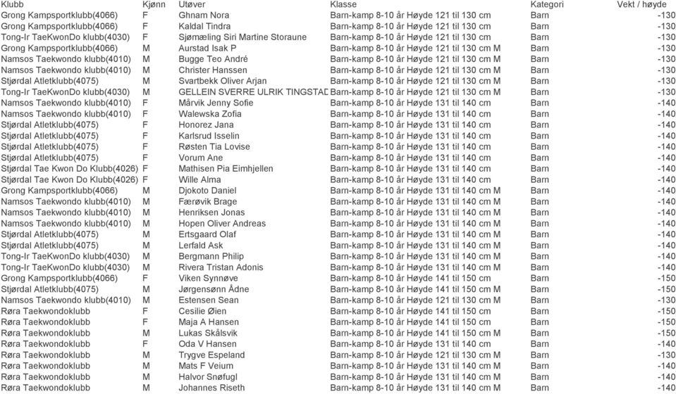 Taekwondo klubb(4010) M Bugge Teo AndrИ Barn-kamp 8-10 Еr H yde 121 til 130 cm M Barn -130 Namsos Taekwondo klubb(4010) M Christer Hanssen Barn-kamp 8-10 Еr H yde 121 til 130 cm M Barn -130 Stj rdal