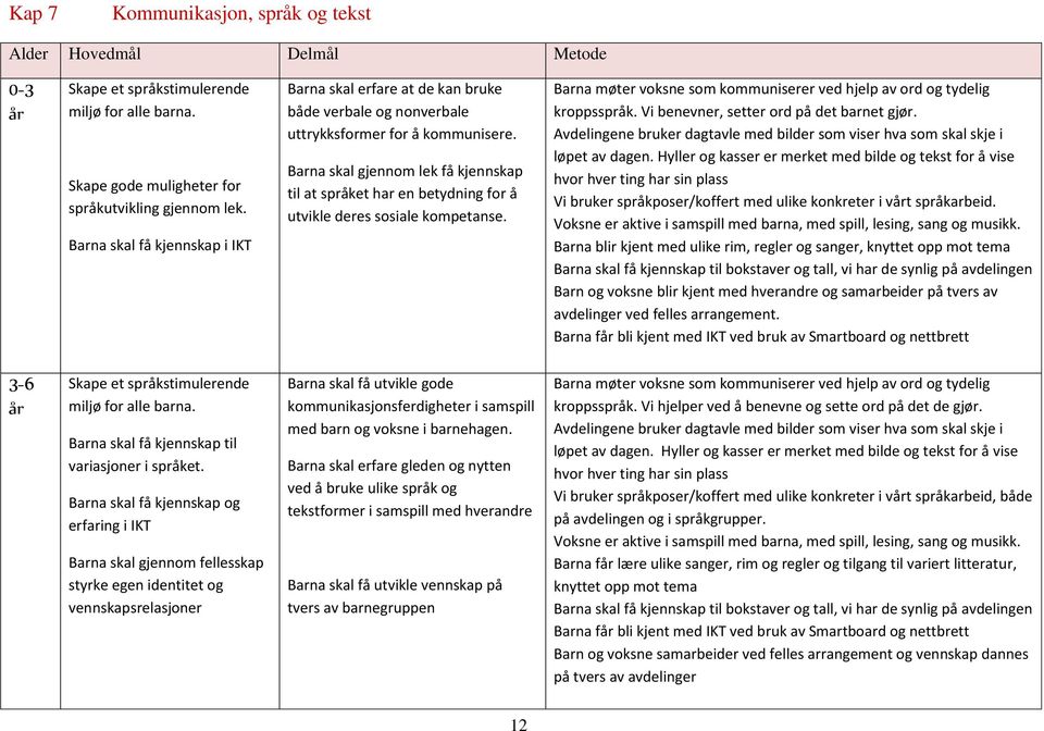 Barna skal gjennom lek få kjennskap til at språket har en betydning for å utvikle deres sosiale kompetanse. Barna møter voksne som kommuniserer ved hjelp av ord og tydelig kroppsspråk.