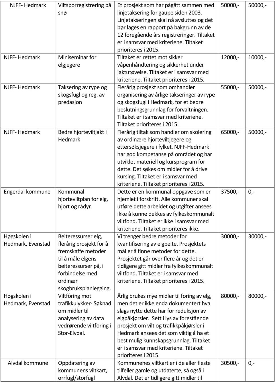 av predasjon Bedre hjorteviltjakt i Hedmark Kommunal hjorteviltplan for elg, hjort og rådyr Beiteressurser elg, flerårig prosjekt for å fremskaffe metoder til å måle elgens beiteressurser på, i