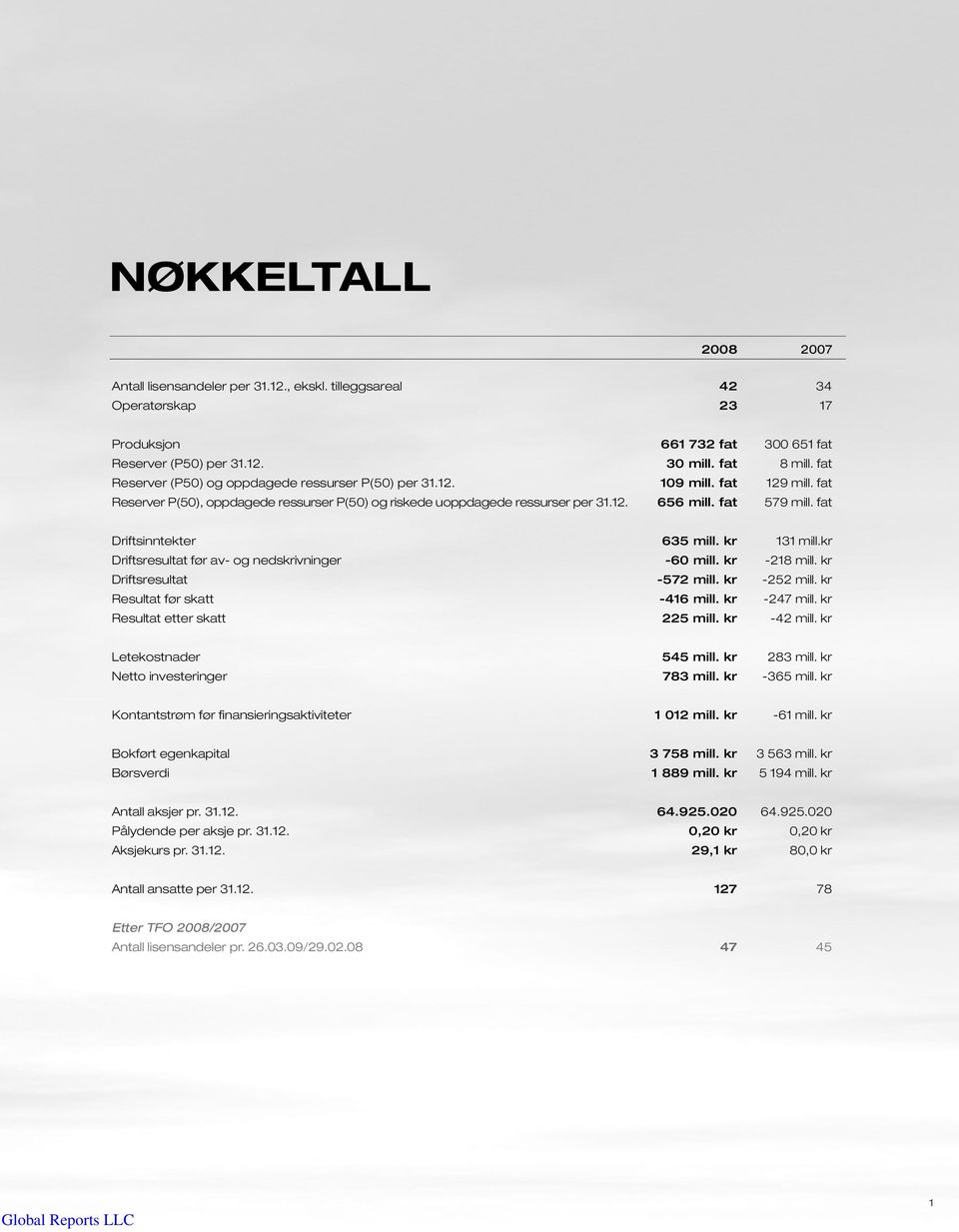 fat Driftsinntekter 635 mill. kr 131 mill.kr Driftsresultat før av- og nedskrivninger -60 mill. kr -218 mill. kr Driftsresultat -572 mill. kr -252 mill. kr Resultat før skatt -416 mill. kr -247 mill.