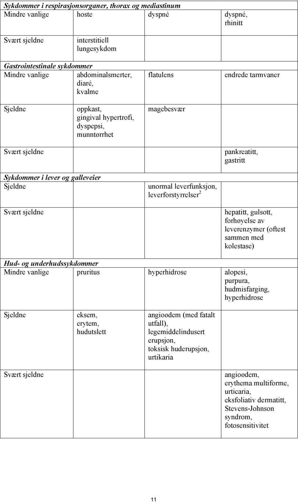 leverfunksjon, leverforstyrrelser 2 Svært sjeldne hepatitt, gulsott, forhøyelse av leverenzymer (oftest sammen med kolestase) Hud- og underhudssykdommer Mindre vanlige pruritus hyperhidrose alopesi,