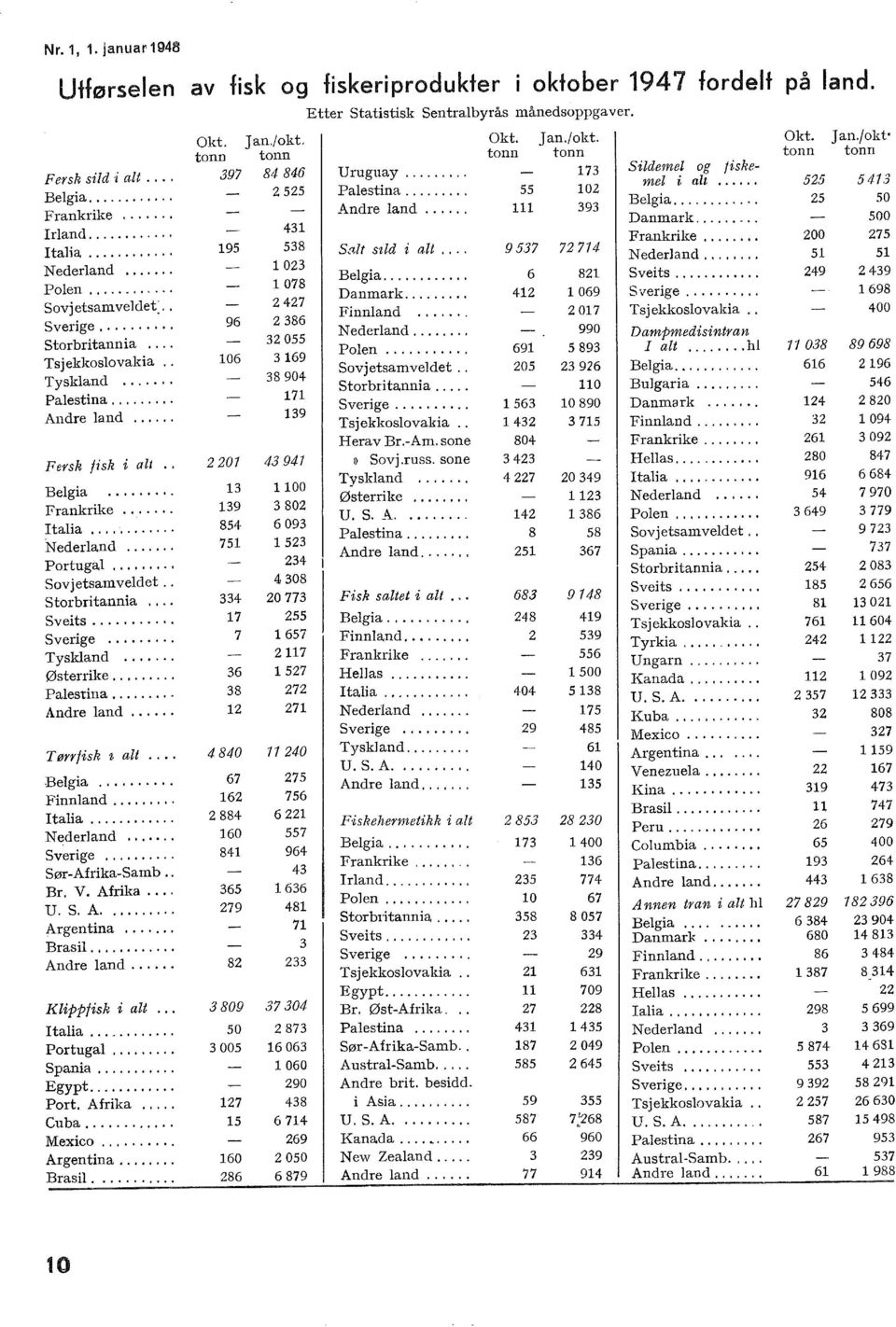 ... Sverige.... Tyskand.... Østerrike.... Paestina.... Andre and.... Tørrfisk 2 at.... Begia.... Finnand.... Itaia.... Nederand.... Sverige.... Sør-Afrika-Samb.. Br. V. Afrika.... U.S. A.... Argentina.