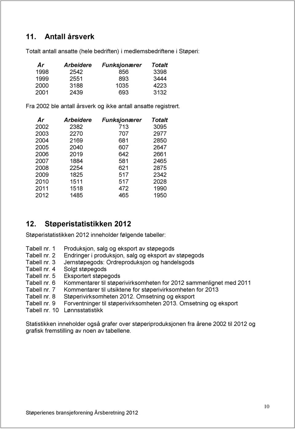 År Arbeidere Funksjonærer Totalt 2002 2382 713 3095 2003 2270 707 2977 2004 2169 681 2850 2005 2040 607 2647 2006 2019 642 2661 2007 1884 581 2465 2008 2254 621 2875 2009 1825 517 2342 2010 1511 517