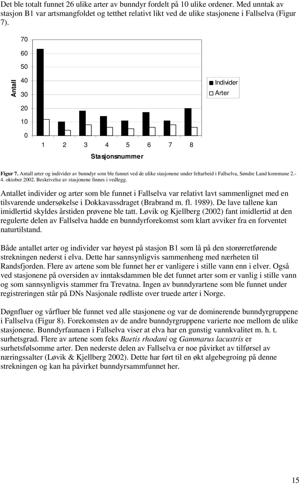 Antall arter og individer av bunndyr som ble funnet ved de ulike stasjonene under feltarbeid i Fallselva, Søndre Land kommune 2.- 4. oktober 2002. Beskrivelse av stasjonene finnes i vedlegg.