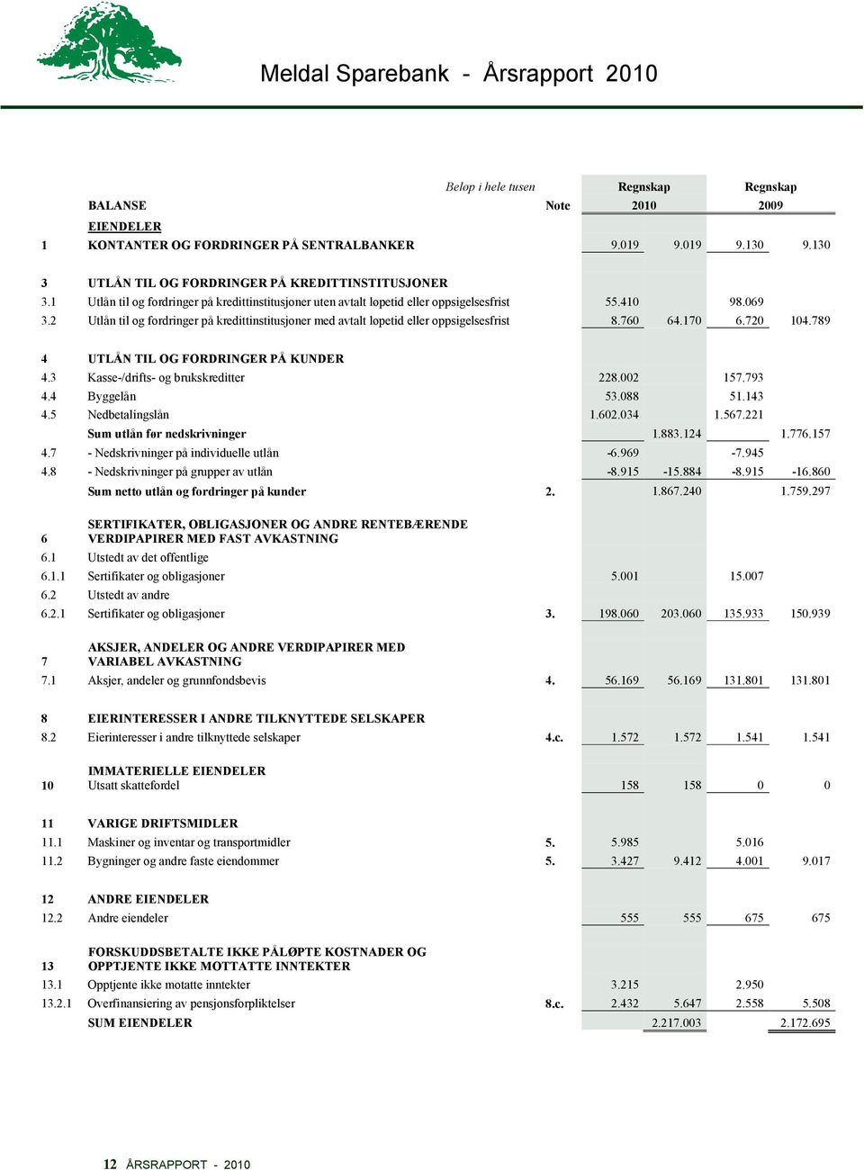 2 Utlån til og fordringer på kredittinstitusjoner med avtalt løpetid eller oppsigelsesfrist 8.760 64.170 6.720 104.789 4 UTLÅN TIL OG FORDRINGER PÅ KUNDER 4.3 Kasse-/drifts- og brukskreditter 228.