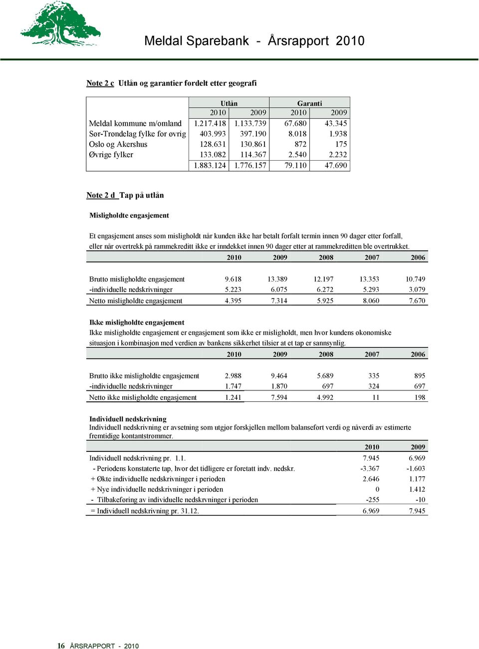 690 Note 2 d Tap på utlån Misligholdte engasjement Et engasjement anses som misligholdt når kunden ikke har betalt forfalt termin innen 90 dager etter forfall, eller når overtrekk på rammekreditt