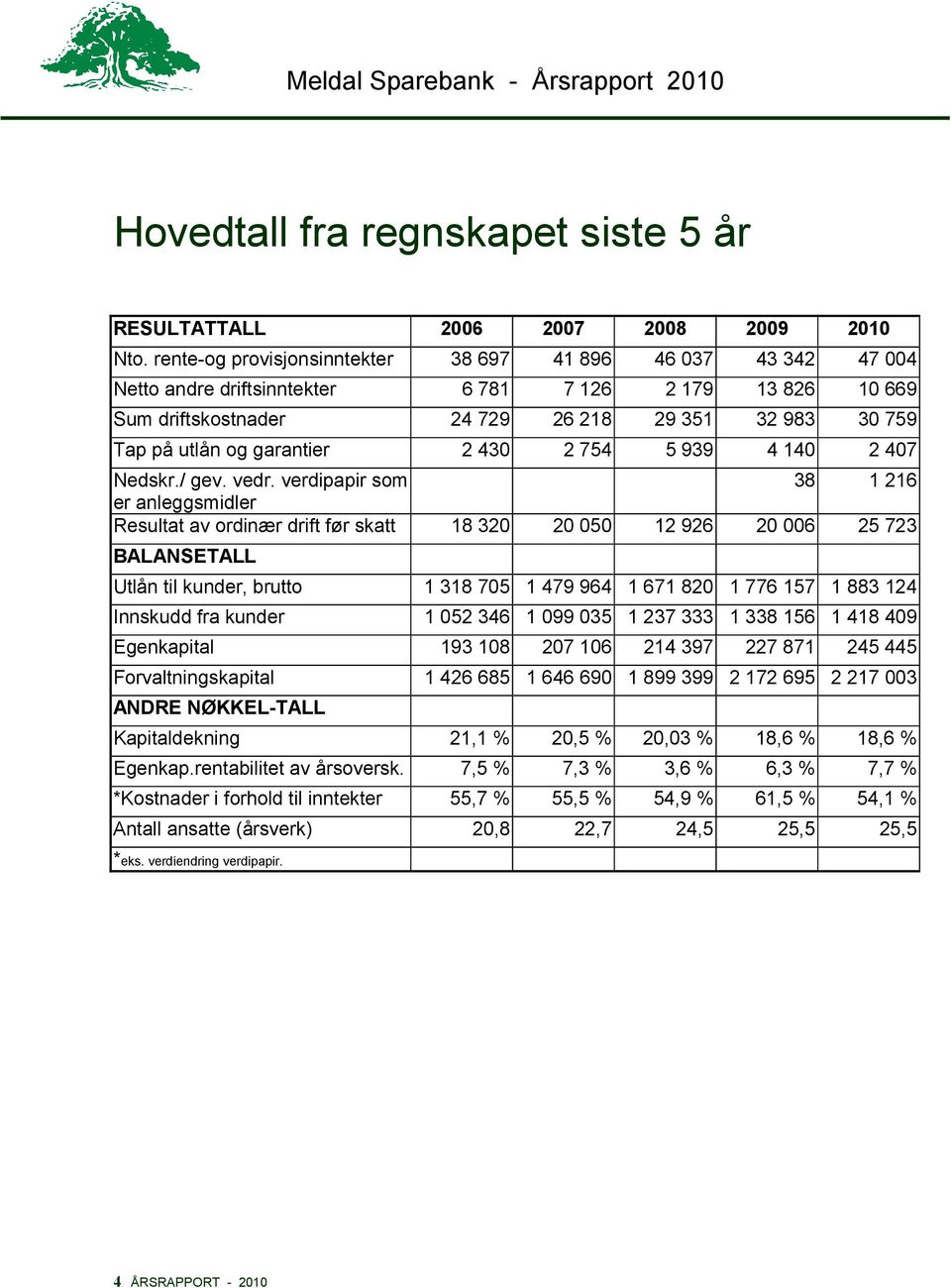 garantier 2 430 2 754 5 939 4 140 2 407 Nedskr./ gev. vedr.