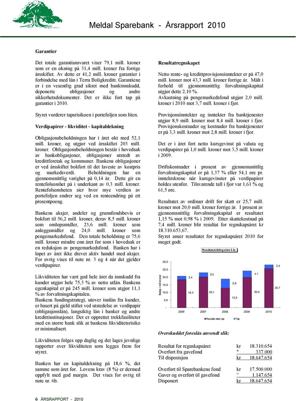 Det er ikke ført tap på garantier i 2010. Styret vurderer tapsrisikoen i porteføljen som liten. Verdipapirer - likviditet - kapitaldekning Obligasjonsbeholdningen har i året økt med 52,1 mill.