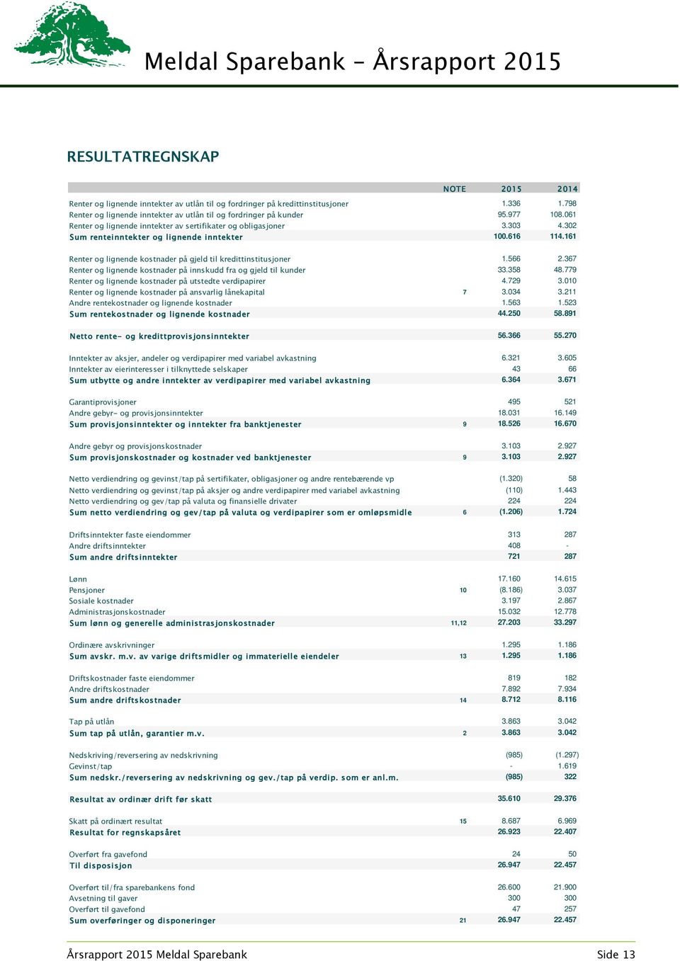 161 Renter og lignende kostnader på gjeld til kredittinstitusjoner 1.566 2.367 Renter og lignende kostnader på innskudd fra og gjeld til kunder 33.358 48.