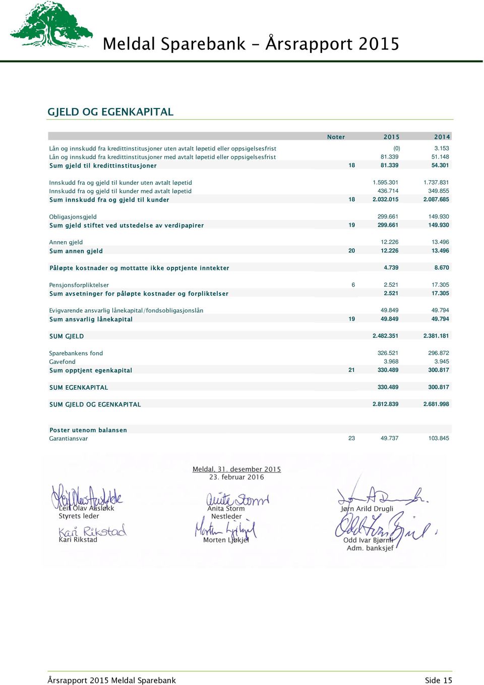 301 Innskudd fra og gjeld til kunder uten avtalt løpetid 1.595.301 1.737.831 Innskudd fra og gjeld til kunder med avtalt løpetid 436.714 349.855 Sum innskudd fra og gjeld til kunder 18 2.032.015 2.