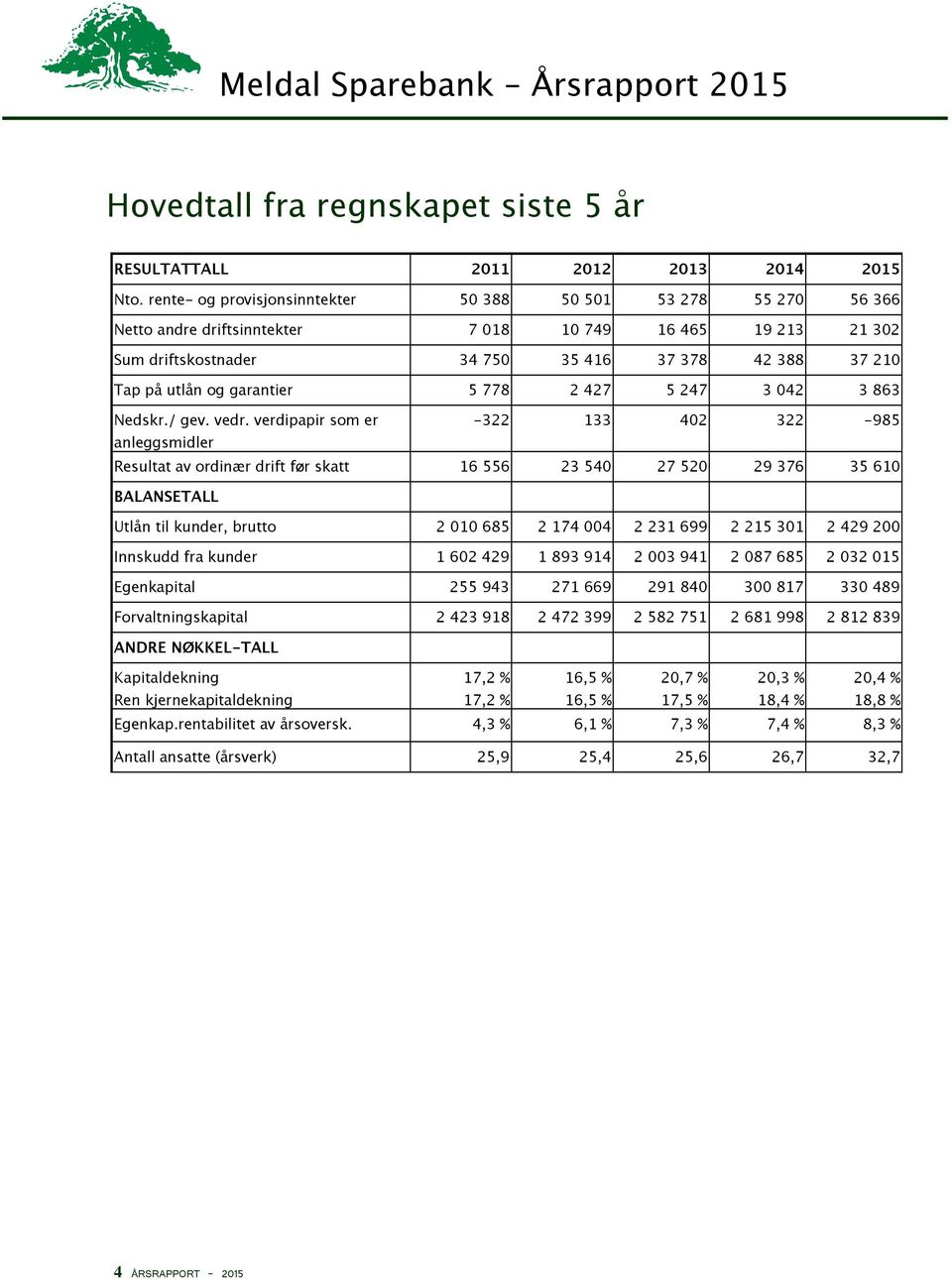 garantier 5 778 2 427 5 247 3 042 3 863 Nedskr./ gev. vedr.