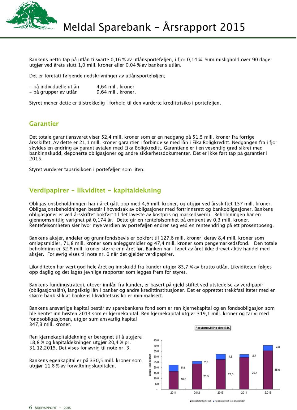 Garantier Det totale garantiansvaret viser 52,4 mill. kroner som er en nedgang på 51,5 mill. kroner fra forrige årsskiftet. Av dette er 21,1 mill.