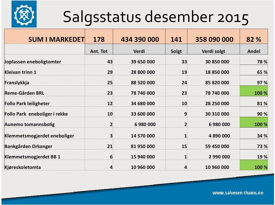 85820000 97 % Reme-Gården BRL 23 78740000 23 78740000 100 % Follo Park leiligheter 12 34680000 10 28250000 81 % Follo Park eneboliger i rekke 10 33600000 9